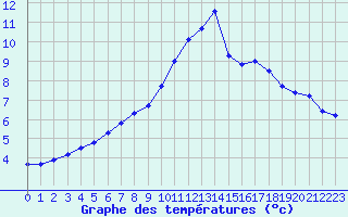 Courbe de tempratures pour Creil (60)