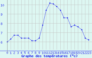 Courbe de tempratures pour Hohrod (68)