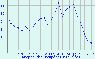 Courbe de tempratures pour Vannes-Sn (56)