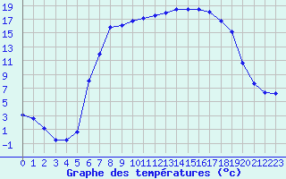 Courbe de tempratures pour Hemsedal Ii