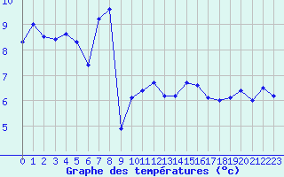 Courbe de tempratures pour Lons-le-Saunier (39)