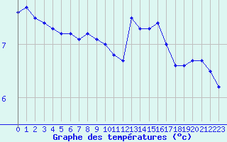 Courbe de tempratures pour Mont-Saint-Vincent (71)