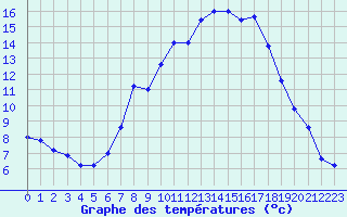 Courbe de tempratures pour Grazzanise