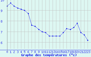 Courbe de tempratures pour Ile de Groix (56)