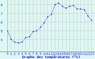 Courbe de tempratures pour Ferder Fyr