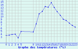 Courbe de tempratures pour Vias (34)