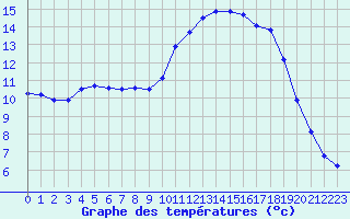 Courbe de tempratures pour Valognes (50)