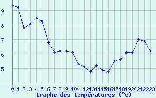 Courbe de tempratures pour Eu (76)