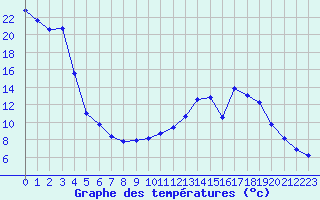 Courbe de tempratures pour Sablons (38)