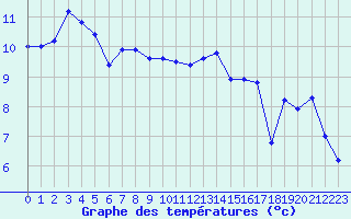 Courbe de tempratures pour Cherbourg (50)