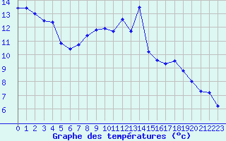 Courbe de tempratures pour Ble - Binningen (Sw)