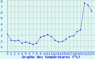 Courbe de tempratures pour Challes-les-Eaux (73)