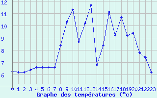Courbe de tempratures pour Dounoux (88)