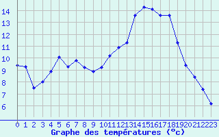 Courbe de tempratures pour La Baeza (Esp)