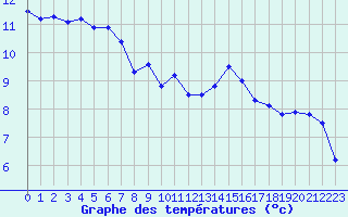 Courbe de tempratures pour Lyon - Saint-Exupry (69)