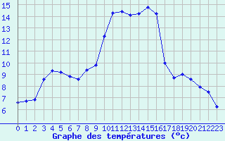 Courbe de tempratures pour Saint-Philbert-de-Grand-Lieu (44)