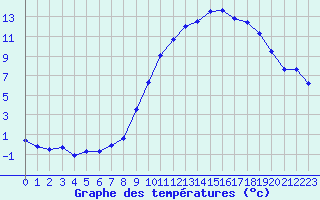 Courbe de tempratures pour Saint-Girons (09)