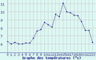 Courbe de tempratures pour Cham