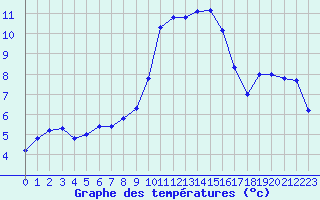 Courbe de tempratures pour Anzat-le-Luguet (63)
