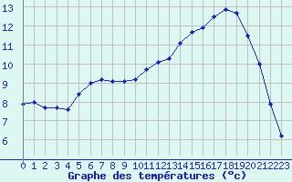 Courbe de tempratures pour Magdeburg