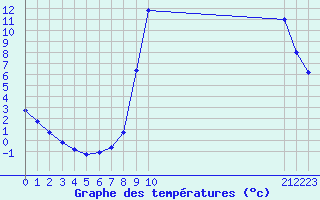 Courbe de tempratures pour Vaux-et-Chantegrue (25)