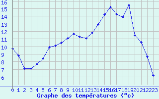 Courbe de tempratures pour Charleville-Mzires (08)