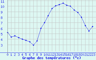 Courbe de tempratures pour Saint-Brieuc (22)