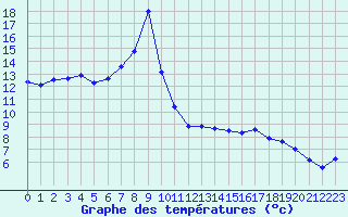 Courbe de tempratures pour Prackenbach-Neuhaeus