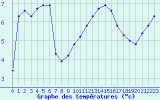 Courbe de tempratures pour Asnelles (14)