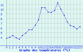 Courbe de tempratures pour Napf (Sw)