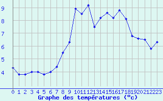 Courbe de tempratures pour Inverbervie