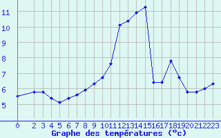 Courbe de tempratures pour Niederbronn-Nord (67)