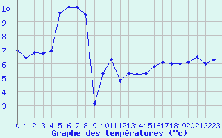 Courbe de tempratures pour Pully-Lausanne (Sw)