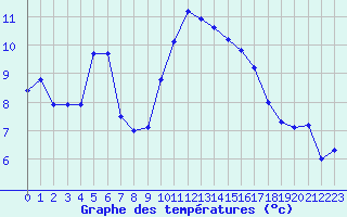 Courbe de tempratures pour Lons-le-Saunier (39)