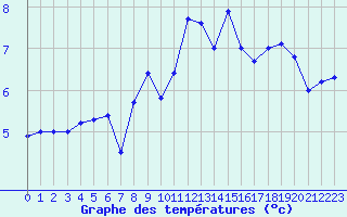 Courbe de tempratures pour Emden-Koenigspolder