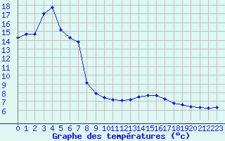 Courbe de tempratures pour Neubulach-Oberhaugst