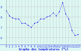 Courbe de tempratures pour Millau - Soulobres (12)