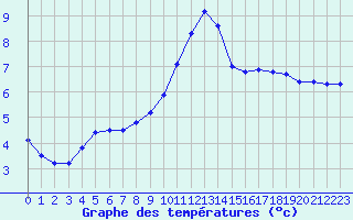 Courbe de tempratures pour Saint-Nazaire-d