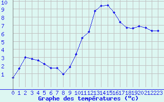 Courbe de tempratures pour Anglars St-Flix(12)