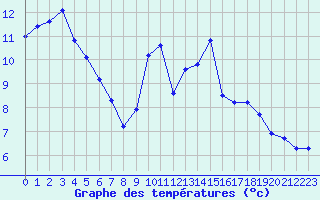 Courbe de tempratures pour Nonaville (16)