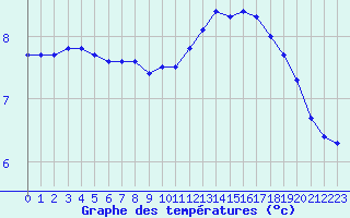 Courbe de tempratures pour Hd-Bazouges (35)