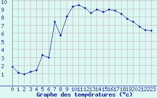 Courbe de tempratures pour Metz (57)