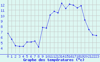 Courbe de tempratures pour Xertigny-Moyenpal (88)