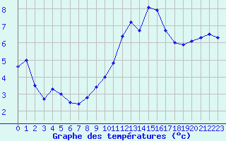 Courbe de tempratures pour Bulson (08)