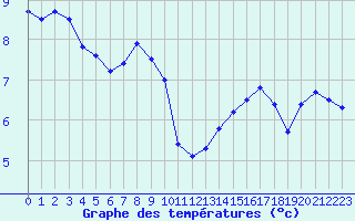 Courbe de tempratures pour Dunkerque (59)