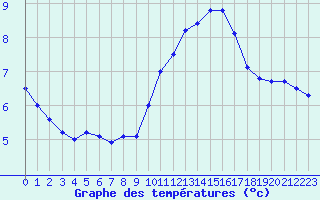 Courbe de tempratures pour Le Talut - Belle-Ile (56)