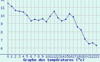 Courbe de tempratures pour Livarot-Pays-d