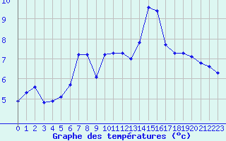Courbe de tempratures pour Moleson (Sw)