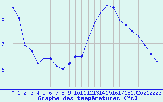 Courbe de tempratures pour Horrues (Be)