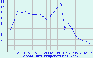 Courbe de tempratures pour Corte (2B)